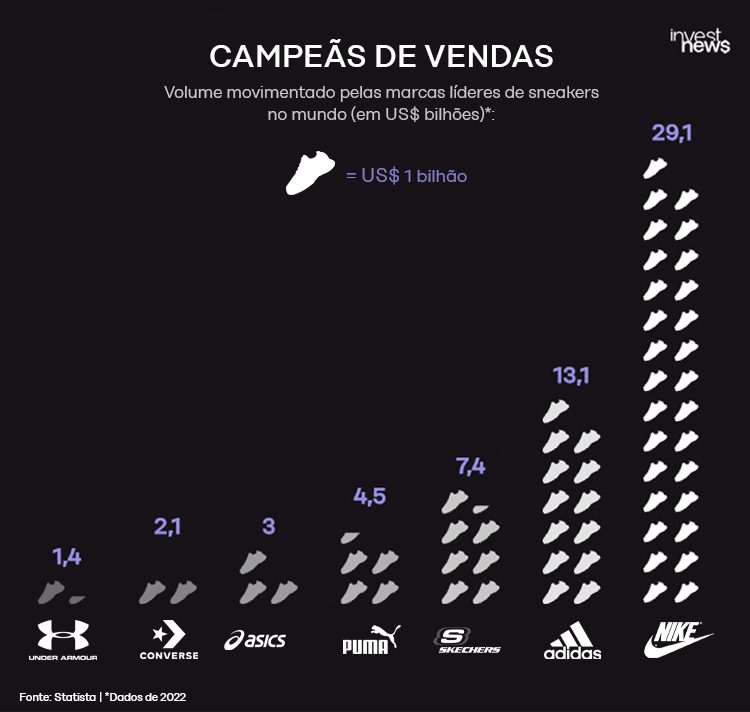 Gráfico: Volume de vendas de tênis das marcas líderes. Nike (US$29,1 bi) lidera, seguido por Adidas (US$13,1 bi).