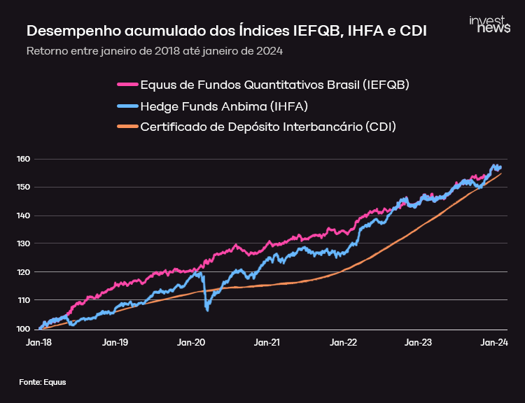 Gráfico: Retorno acumulado IEFQB, IHFA e CDI (2018-2024). IEFQB e IHFA superam CDI ao final do período.