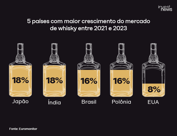 Os 5 países com maior crescimento do mercado de whisky (2021-2023): Japão/Índia 18%, Brasil/Polônia 16%, EUA 8%.