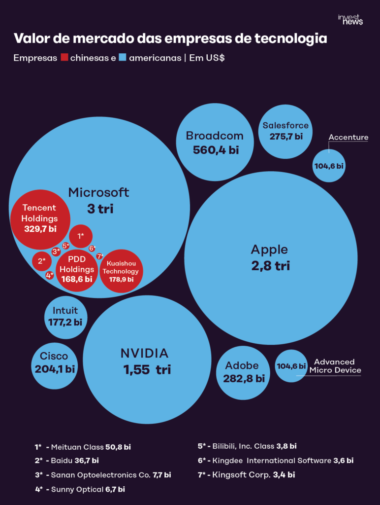 Gráfico de bolhas: Valor de mercado de empresas de tecnologia americanas (azuis) e chinesas (vermelhas), com Microsoft liderando.