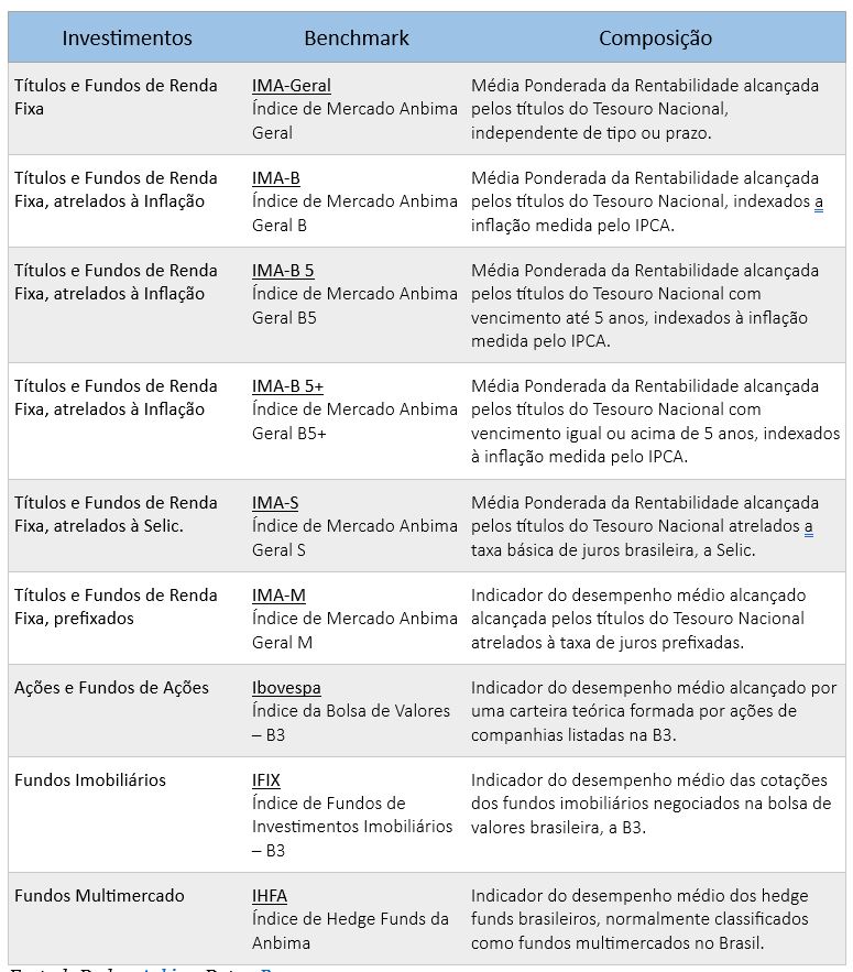 Tabela detalhando investimentos, seus benchmarks e composições.