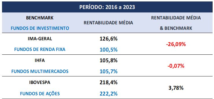 Comparativo de rentabilidade média de fundos de investimento vs. benchmarks (2016-2023).