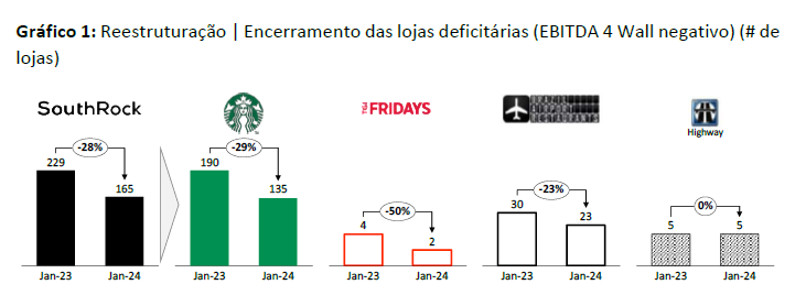 Gráfico de barras detalhando a reestruturação e fechamento de lojas deficitárias para várias marcas de Jan-23 a Jan-24.