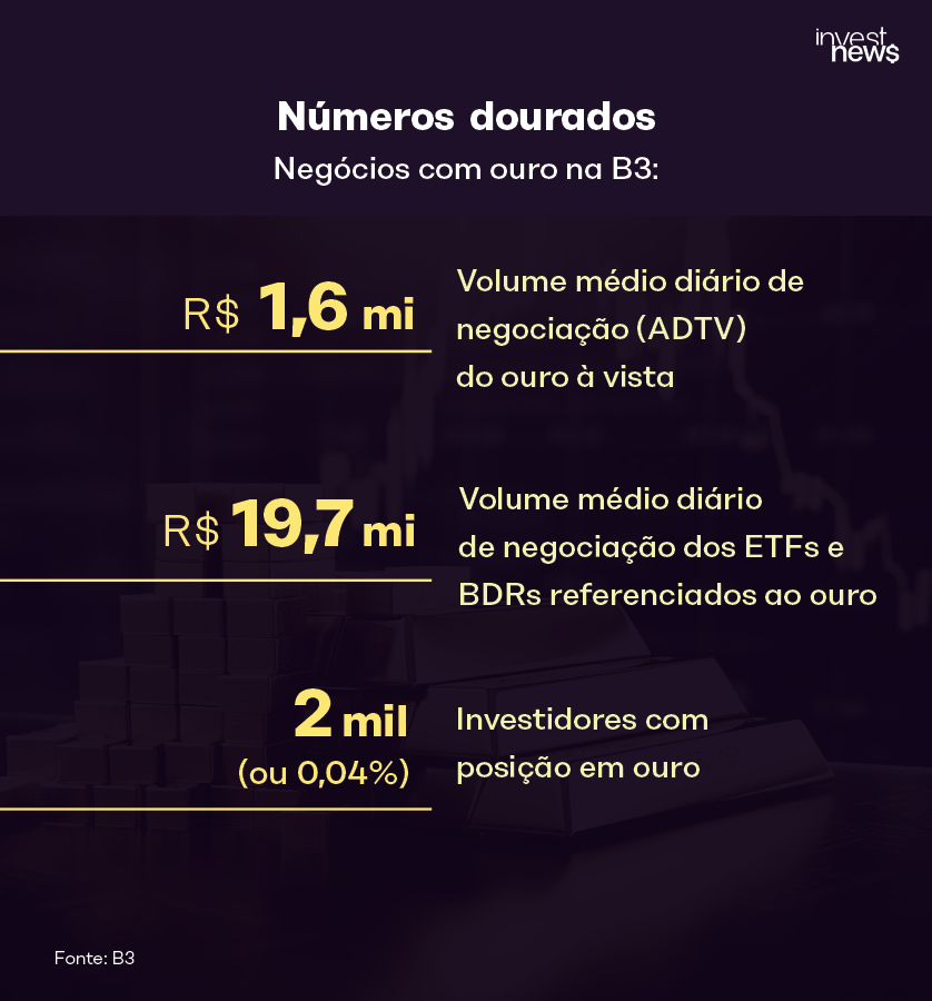 Infográfico com dados de negociação de ouro na B3: R$ 1,6 mi (spot), R$ 19,7 mi (ETFs/BDRs) e 2 mil investidores.