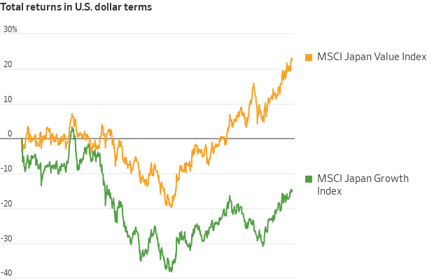 Gráfico: Retornos totais de MSCI Japão Valor (laranja) e Crescimento (verde) em dólar. Valor supera Crescimento no período.