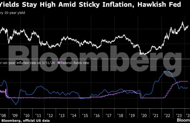 Gráfico Bloomberg: rendimento títulos EUA, inflação e taxa Fed de 2007-2024. Altas recentes evidentes.