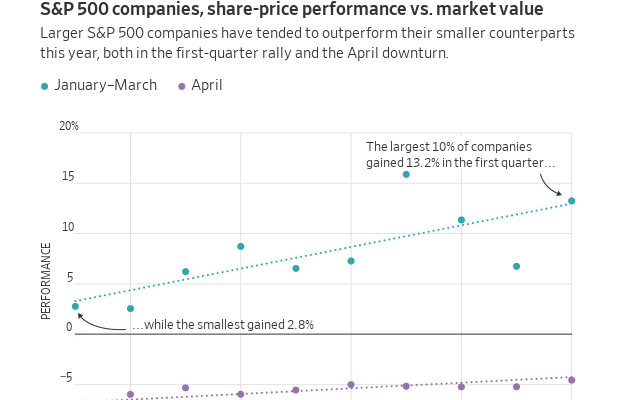 Gráfico: Maiores empresas S&P 500 superaram as menores no 1º tri. Em abril, retornos foram baixos para todas as categorias.