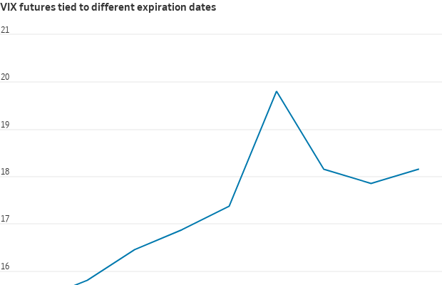 Gráfico de linha mostra futuros VMX por data de expiração, com flutuações e um pico visível.