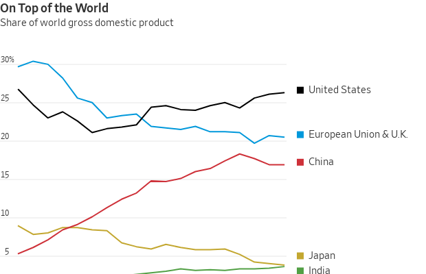 Gráfico de linhas: Participação no PIB mundial. EUA sobe, UE e RU cai, China cresce. Japão e Índia com menor fatia.