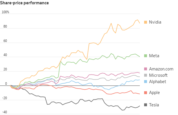 Gráfico mostra evolução das ações das Sete Magníficas no S&P 500
