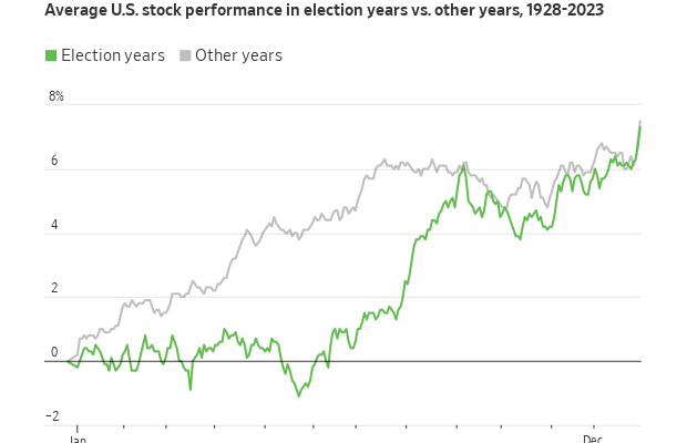 Gráfico: Desempenho médio da bolsa dos EUA (1928-2023). Anos de eleição (verde) superam outros anos (cinza) no fim do ano.
