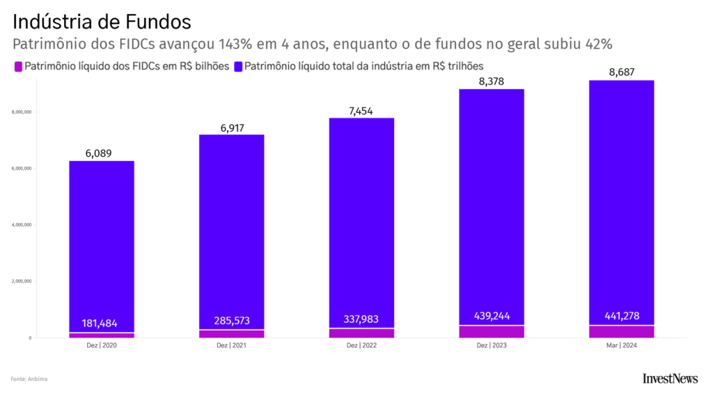 Patrimônio da indústria de fundos e FIIs, 2020-2024. FIIs crescem 147%, fundos gerais 42% em 5 anos.