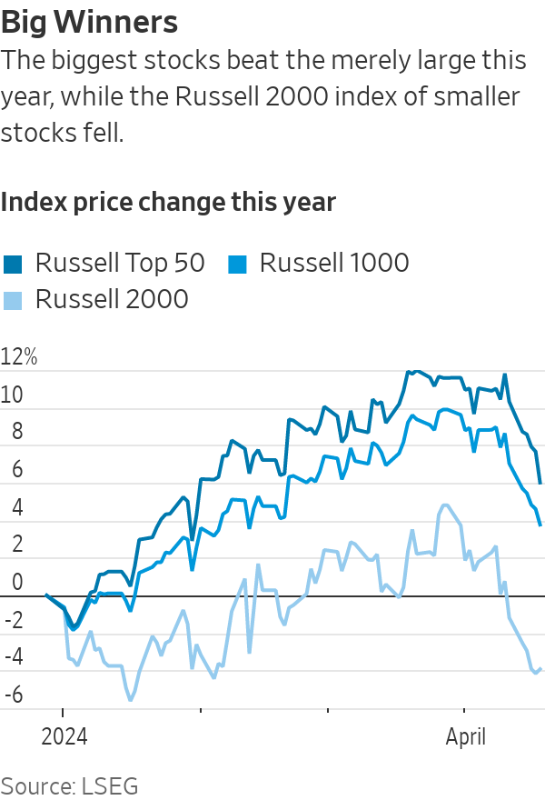 Gráfico de linhas: índices Russell Top 50 e 1000 (maiores) em alta, Russell 2000 (menores) em baixa em 2024.