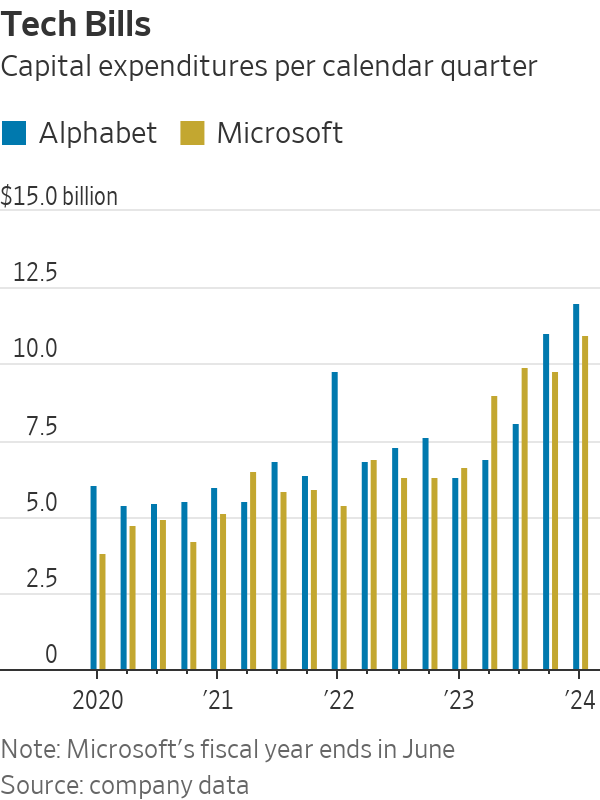 Gráfico de barras compara despesas de capital de Alphabet e Microsoft (2020-2024). Ambas crescem, Alphabet maior.