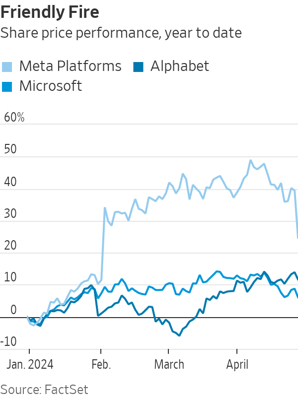 Gráfico de linhas mostra desempenho de ações de Meta, Alphabet e Microsoft. Meta tem alta expressiva; Alphabet e Microsoft permanecem mais baixas.