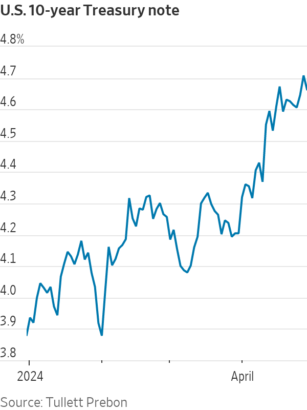 Gráfico do rendimento do Tesouro EUA 10 anos, subindo para 4,7% em abril de 2024.