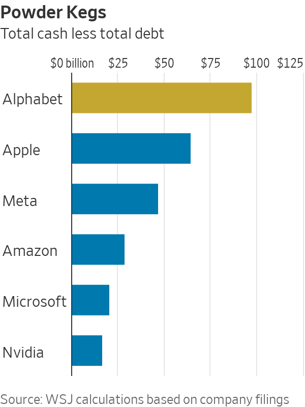 Gráfico de barras mostrando caixa líquida (caixa total menos dívida total) de empresas de tecnologia.