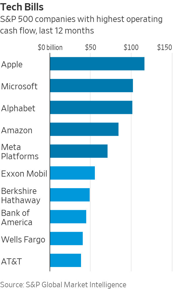 Gráfico de barras: Maiores fluxos de caixa operacional de empresas do S&P 500. Apple lidera, seguida por Microsoft e Alphabet.