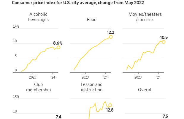 Gráficos de linhas do Índice de Preços ao Consumidor (IPC) dos EUA, variação desde mai/2022, para bebidas, comida, entretenimento e geral.