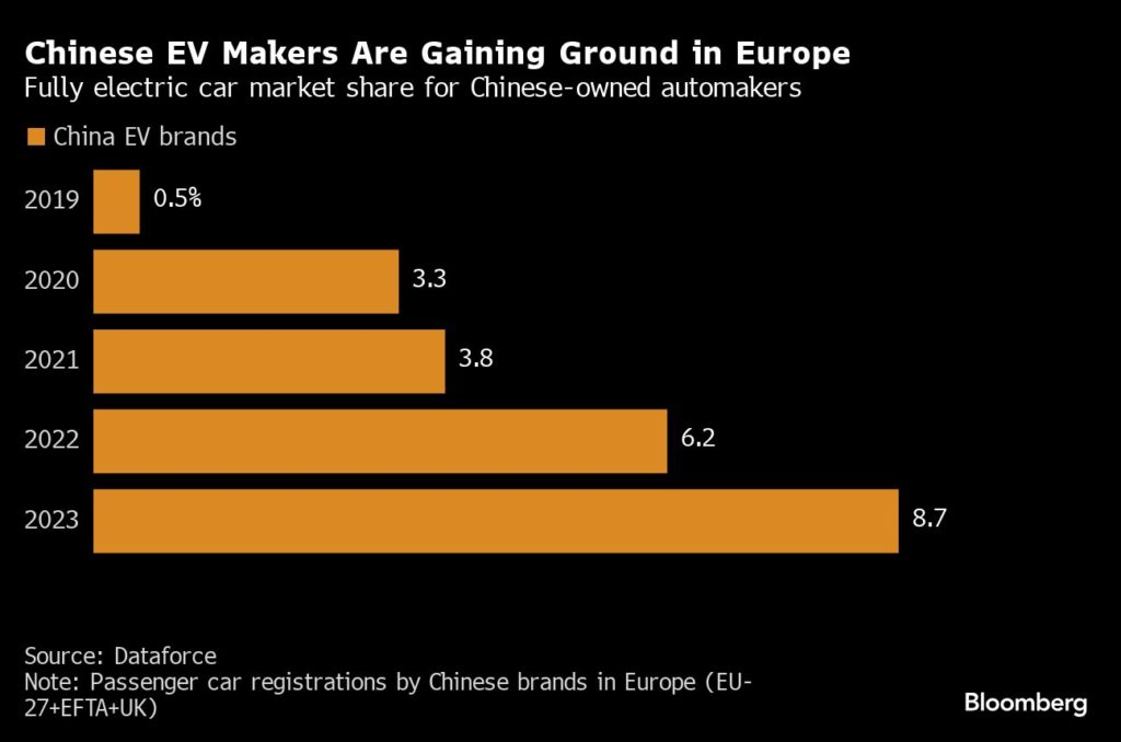 Gráfico: VEs chineses ganham mercado na Europa, de 0,5% (2019) a 8,7% (2023).