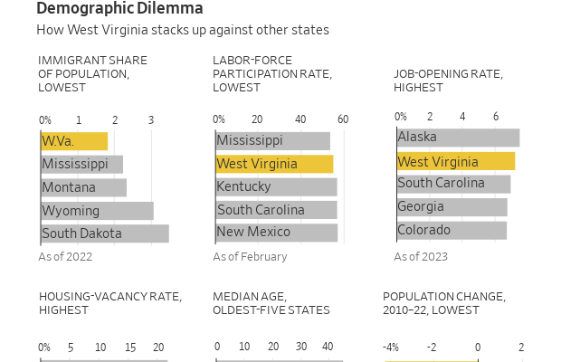 Dados: Dilema Demográfico. Seis gráficos de barras comparam a Virgínia Ocidental com outros estados em demografia e economia.
