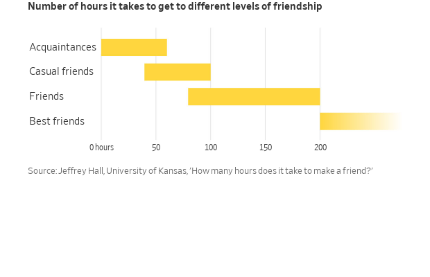 Gráfico de barras: Horas de interação necessárias para níveis de amizade, de conhecidos a melhores amigos.