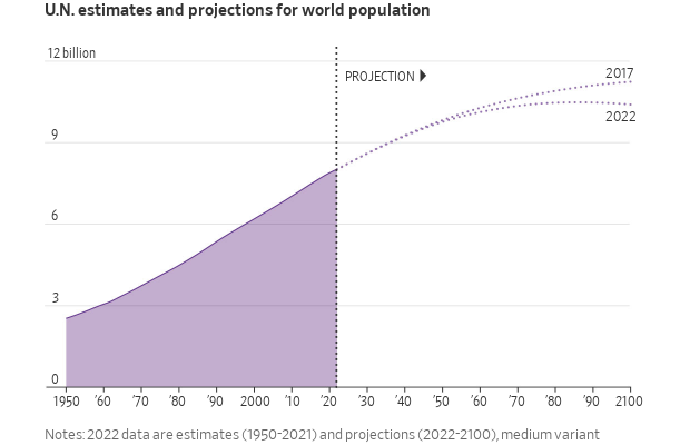 Gráfico: Estimativas e projeções da ONU para a população mundial (1950-2100), com cenários 2017 e 2022.