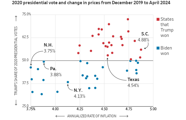 Gráfico de dispersão do voto de Trump em 2020 versus inflação por estado, com cores indicando vitória republicana/democrata.