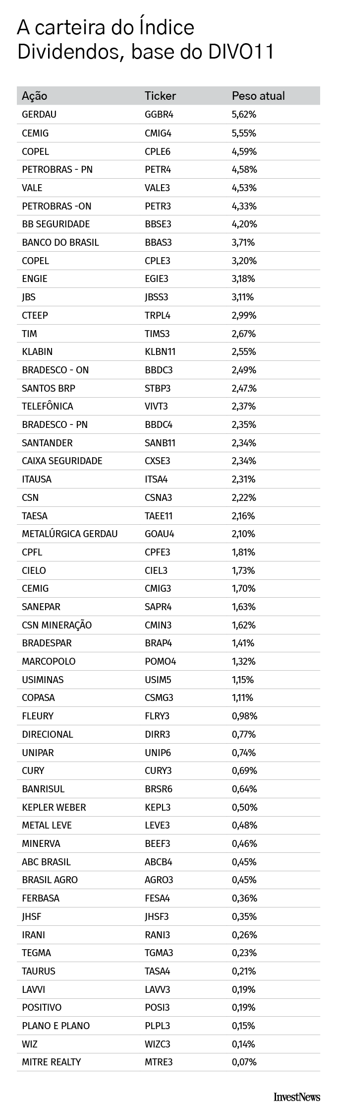 Tabela: carteira do Índice Dividendos DIVO11. Detalha ações, tickers e pesos percentuais de cada ativo na composição.