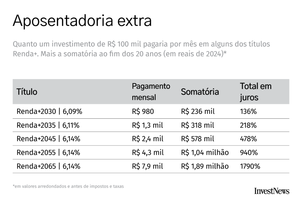 Tabela: simulação de rendimento para aposentadoria extra. Mostra pagamentos mensais e somatórias de títulos de investimento.