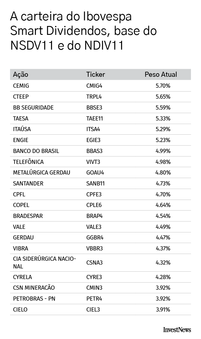 Tabela da carteira de ações Ibovespa Smart Dividendos, mostrando ações, tickers e pesos percentuais.
