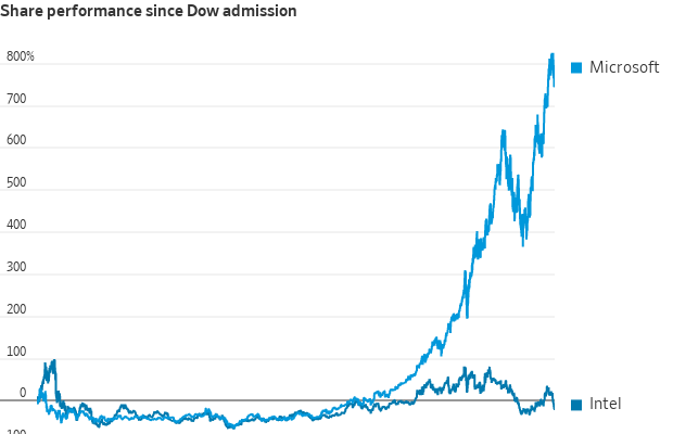 Gráfico de linha: Desempenho de ações da Microsoft (forte crescimento) e Intel (flutuações e queda) desde admissão no Dow.