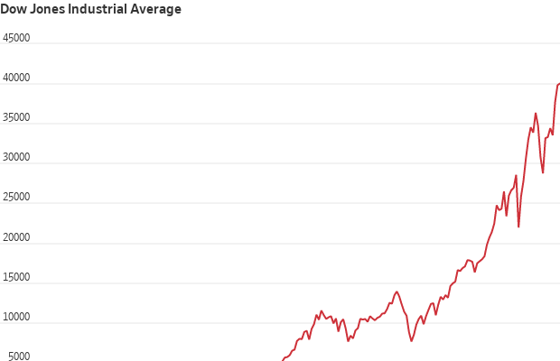 Gráfico de linha: Dow Jones Industrial Average em forte crescimento.