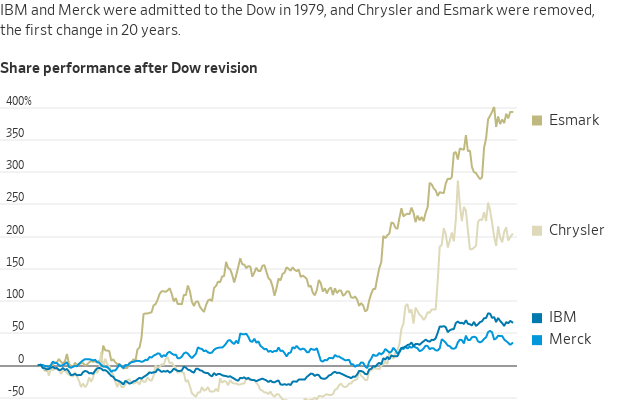 Gráfico: desempenho das ações de Esmark, Chrysler, IBM e Merck pós-revisão do Dow (1979). Removidas superam admitidas.