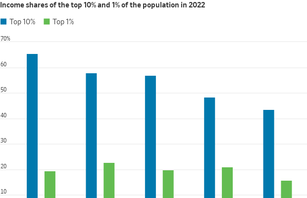 Gráfico de barras: parcelas da renda do top 10% (azul) e top 1% (verde) da população em 2022.