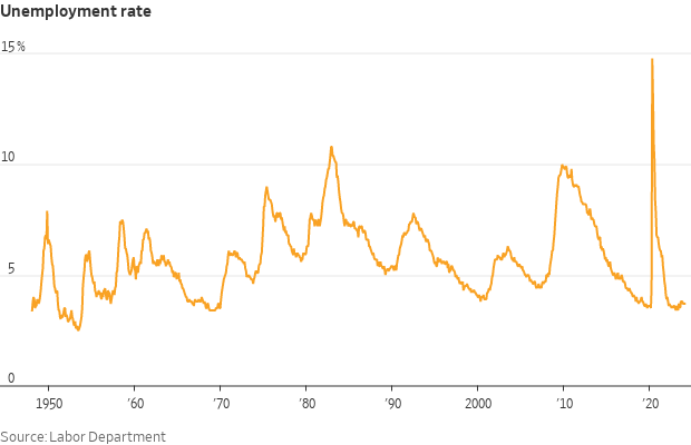 Gráfico de linha: Taxa de desemprego de 1950 a 2020, com pico acentuado em 2020.