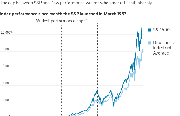 Gráfico de linhas: desempenho S&P 500 e Dow Jones desde 1957. S&P 500 superou Dow, com diferença crescente.