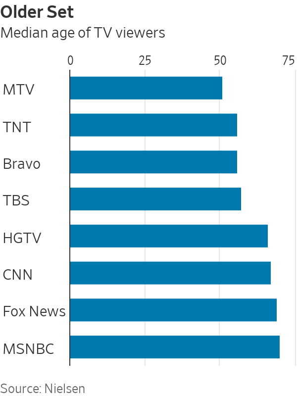 Gráfico de barras horizontal: idade mediana dos espectadores de canais de TV, do MTV (mais jovem) ao MSNBC (mais velho).