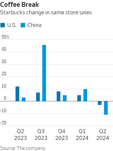 Gráfico de barras: Variação das vendas de mesmas lojas Starbucks (EUA e China), Q2 2023 a Q2 2024.