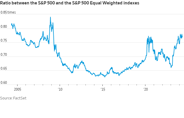 Gráfico de linha: Razão entre S&P 500 e S&P 500 Equal Weighted (2005-2020+). Valor caiu, depois subiu.