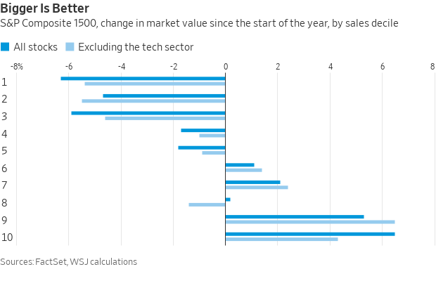 Gráfico de barras: S&P Composite 1500. Retorno de ações por decil de vendas. Maiores empresas crescem mais, com destaque para a tecnologia.