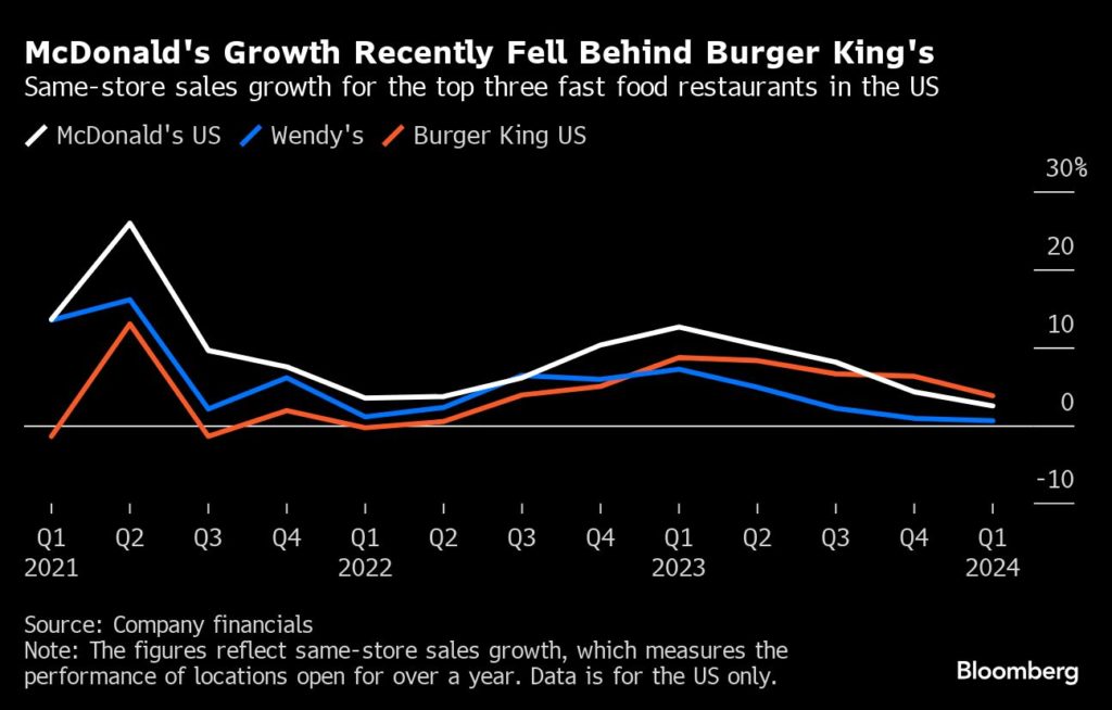 O crescimento do McDonald's recentemente ficou atrás do Burger King | Crescimento das vendas nas mesmas lojas dos três principais restaurantes de fast food dos EUA
