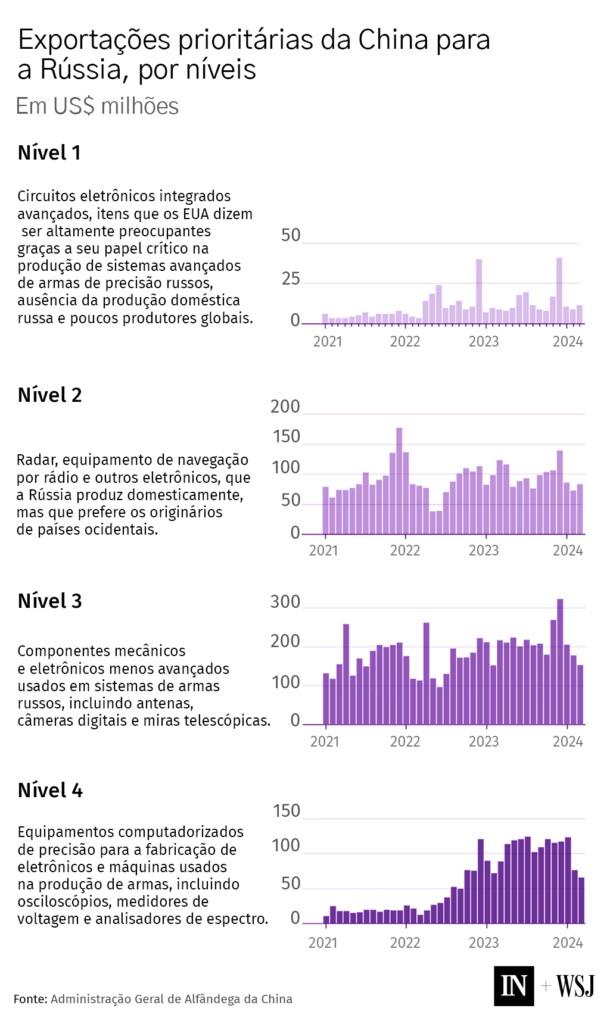 Gráficos de barras: Exportações prioritárias da China para a Rússia, em US$ milhões, por 4 níveis de tecnologia, com crescimento.
