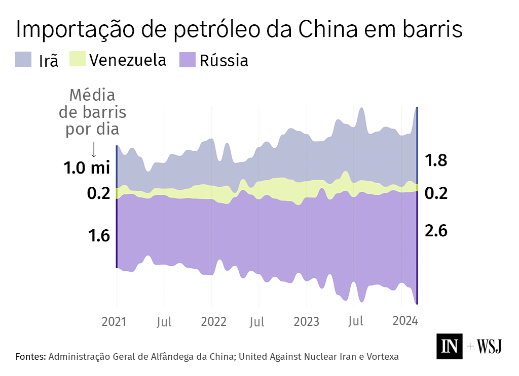 Gráfico de área: Importação de petróleo da China (Irã, Venezuela, Rússia) em milhões de barris/dia, 2021-2024.