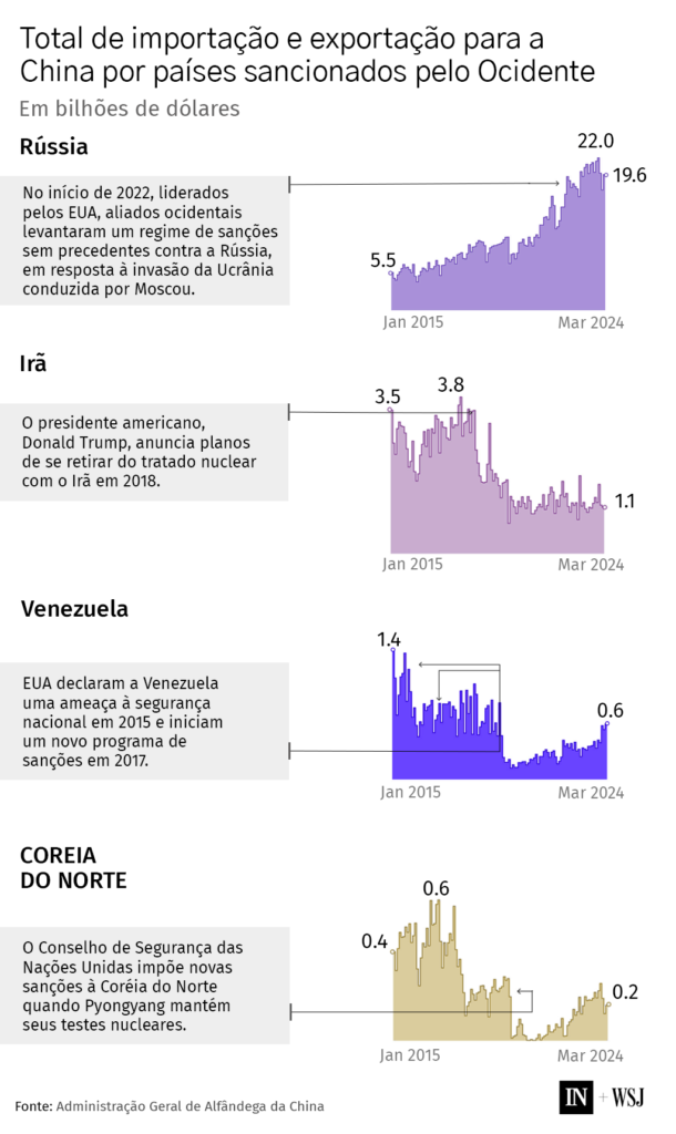 Gráfico mostra comércio China-países sancionados pelo Ocidente. Rússia cresce acentuadamente, outros caem ou permanecem baixos.