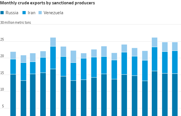 Gráfico de barras empilhadas: exportações mensais de petróleo bruto por Rússia, Irã e Venezuela.