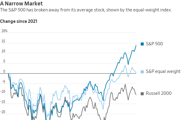 Gráfico: S&P 500 lidera, distanciando-se de S&P equal weight e Russell 2000 desde 2021.