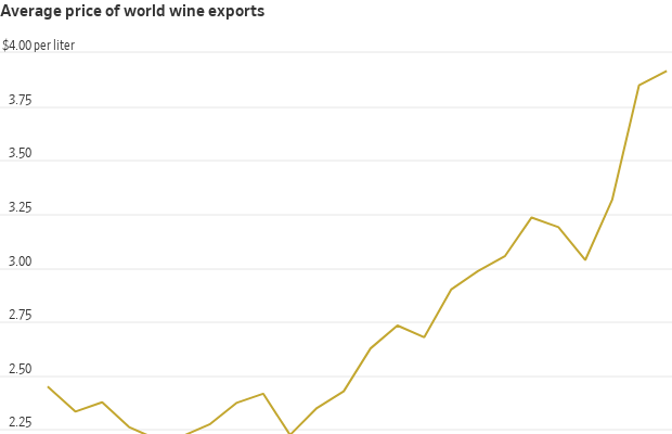 Gráfico de linha: Preço médio de exportação mundial de vinho subindo de $2.25 para ~$3.90 por litro.