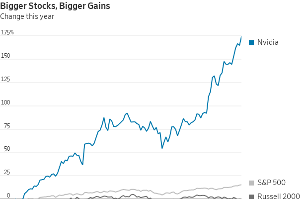 Gráfico de linhas: Nvidia com ganhos acima de 175%, superando S&P 500 e Russell 2000 no ano.