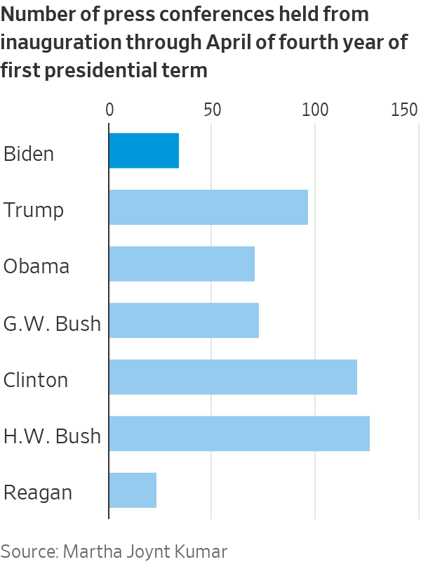 Gráfico de barras: número de coletivas de imprensa de presidentes dos EUA (Biden a Reagan) do 1º mandato até abril do 4º ano.